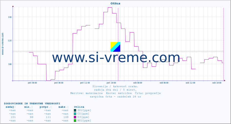 POVPREČJE :: Otlica :: SO2 | CO | O3 | NO2 :: zadnja dva dni / 5 minut.