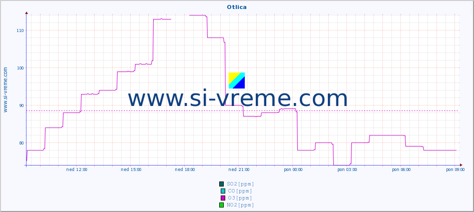 POVPREČJE :: Otlica :: SO2 | CO | O3 | NO2 :: zadnji dan / 5 minut.