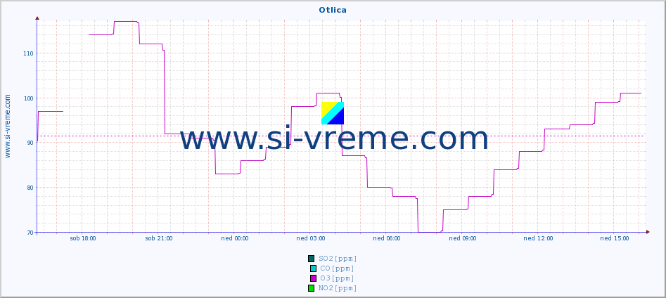 POVPREČJE :: Otlica :: SO2 | CO | O3 | NO2 :: zadnji dan / 5 minut.