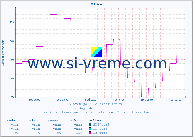 POVPREČJE :: Otlica :: SO2 | CO | O3 | NO2 :: zadnji dan / 5 minut.