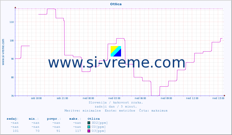 POVPREČJE :: Otlica :: SO2 | CO | O3 | NO2 :: zadnji dan / 5 minut.