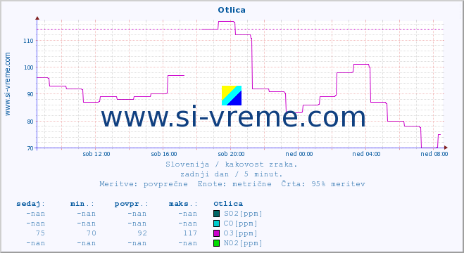 POVPREČJE :: Otlica :: SO2 | CO | O3 | NO2 :: zadnji dan / 5 minut.