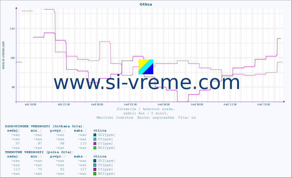 POVPREČJE :: Otlica :: SO2 | CO | O3 | NO2 :: zadnji dan / 5 minut.