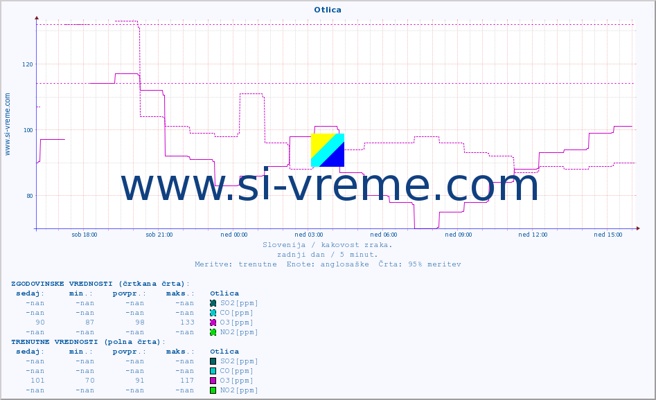 POVPREČJE :: Otlica :: SO2 | CO | O3 | NO2 :: zadnji dan / 5 minut.