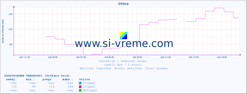 POVPREČJE :: Otlica :: SO2 | CO | O3 | NO2 :: zadnji dan / 5 minut.