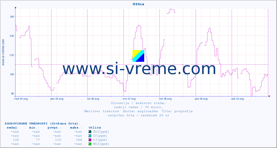 POVPREČJE :: Otlica :: SO2 | CO | O3 | NO2 :: zadnji teden / 30 minut.