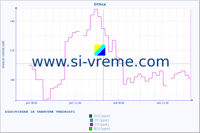 POVPREČJE :: Otlica :: SO2 | CO | O3 | NO2 :: zadnja dva dni / 5 minut.