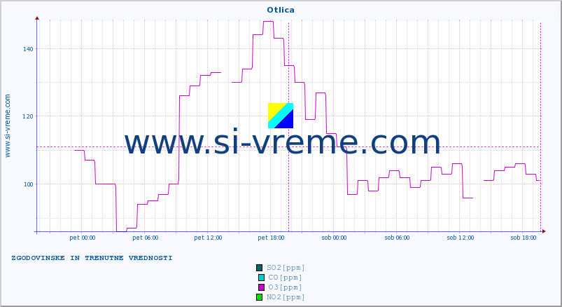 POVPREČJE :: Otlica :: SO2 | CO | O3 | NO2 :: zadnja dva dni / 5 minut.