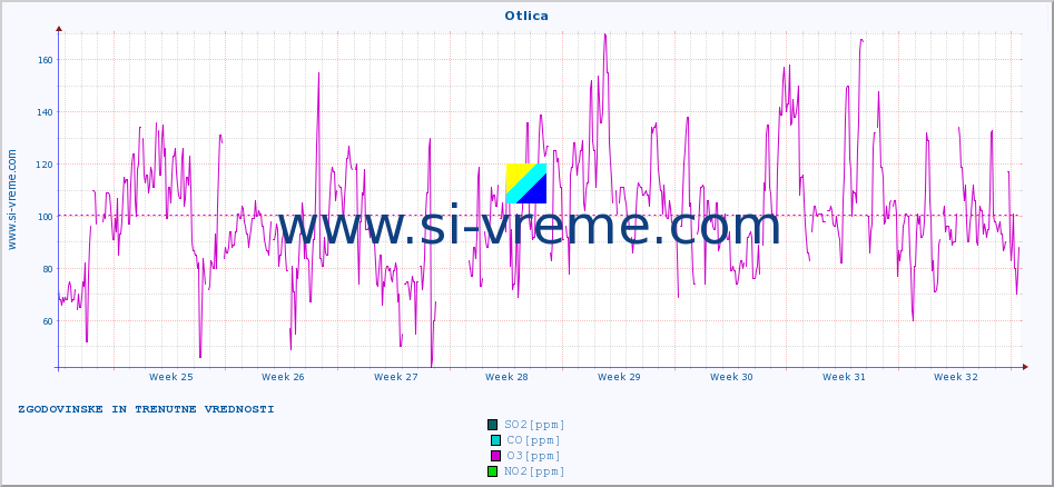 POVPREČJE :: Otlica :: SO2 | CO | O3 | NO2 :: zadnja dva meseca / 2 uri.