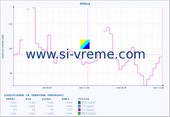 POVPREČJE :: Otlica :: SO2 | CO | O3 | NO2 :: zadnja dva dni / 5 minut.