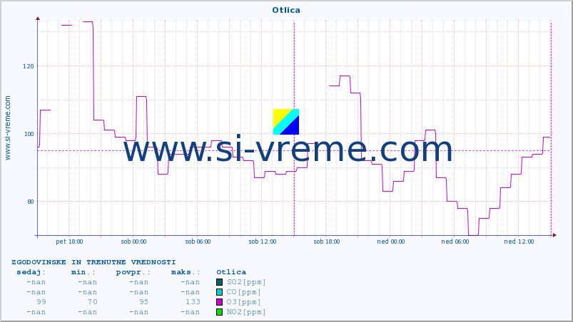 POVPREČJE :: Otlica :: SO2 | CO | O3 | NO2 :: zadnja dva dni / 5 minut.
