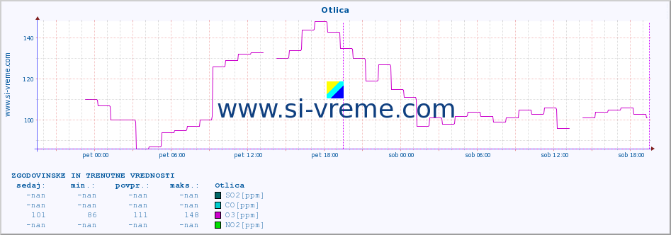 POVPREČJE :: Otlica :: SO2 | CO | O3 | NO2 :: zadnja dva dni / 5 minut.