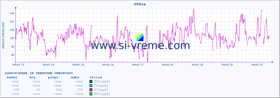POVPREČJE :: Otlica :: SO2 | CO | O3 | NO2 :: zadnja dva meseca / 2 uri.