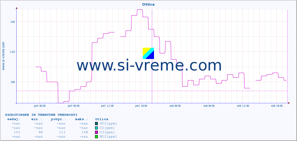 POVPREČJE :: Otlica :: SO2 | CO | O3 | NO2 :: zadnja dva dni / 5 minut.