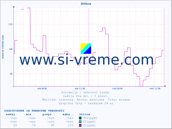 POVPREČJE :: Otlica :: SO2 | CO | O3 | NO2 :: zadnja dva dni / 5 minut.