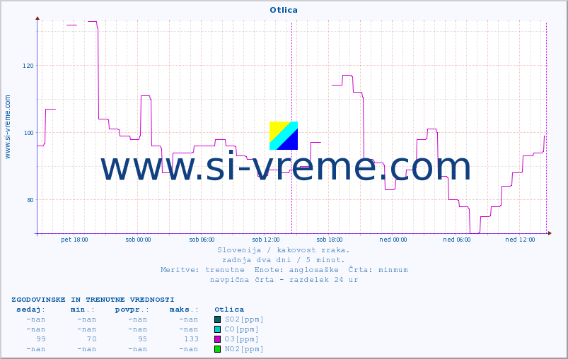 POVPREČJE :: Otlica :: SO2 | CO | O3 | NO2 :: zadnja dva dni / 5 minut.