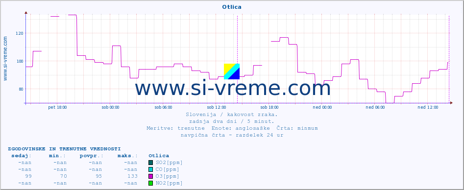 POVPREČJE :: Otlica :: SO2 | CO | O3 | NO2 :: zadnja dva dni / 5 minut.