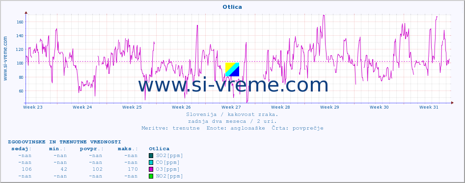 POVPREČJE :: Otlica :: SO2 | CO | O3 | NO2 :: zadnja dva meseca / 2 uri.