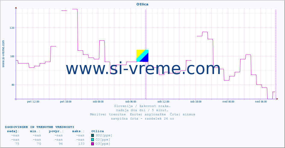 POVPREČJE :: Otlica :: SO2 | CO | O3 | NO2 :: zadnja dva dni / 5 minut.