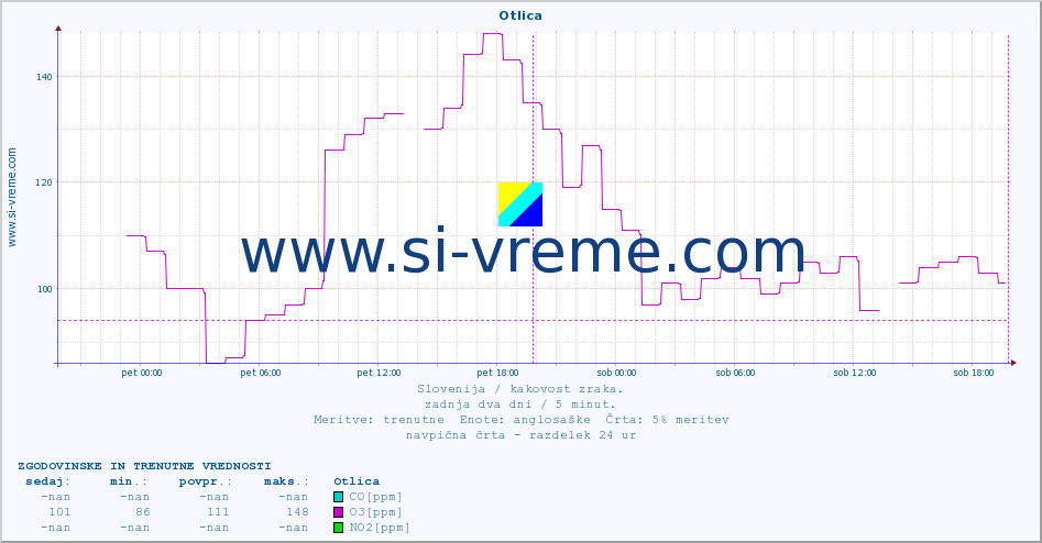 POVPREČJE :: Otlica :: SO2 | CO | O3 | NO2 :: zadnja dva dni / 5 minut.