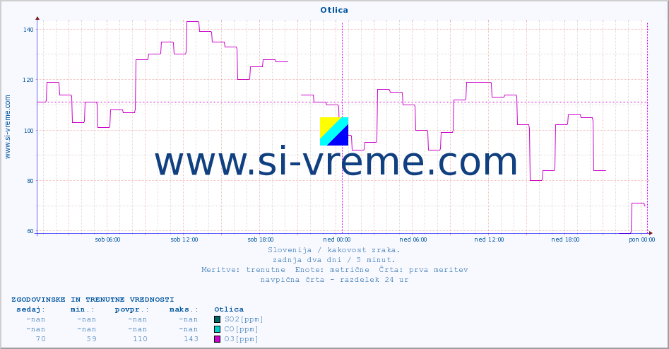 POVPREČJE :: Otlica :: SO2 | CO | O3 | NO2 :: zadnja dva dni / 5 minut.