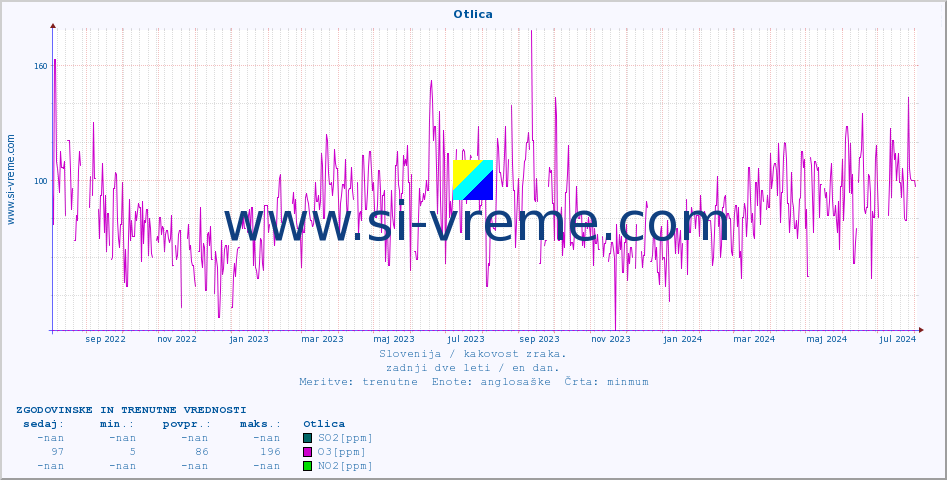 POVPREČJE :: Otlica :: SO2 | CO | O3 | NO2 :: zadnji dve leti / en dan.