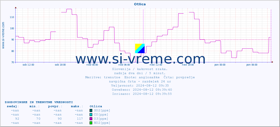 POVPREČJE :: Otlica :: SO2 | CO | O3 | NO2 :: zadnja dva dni / 5 minut.