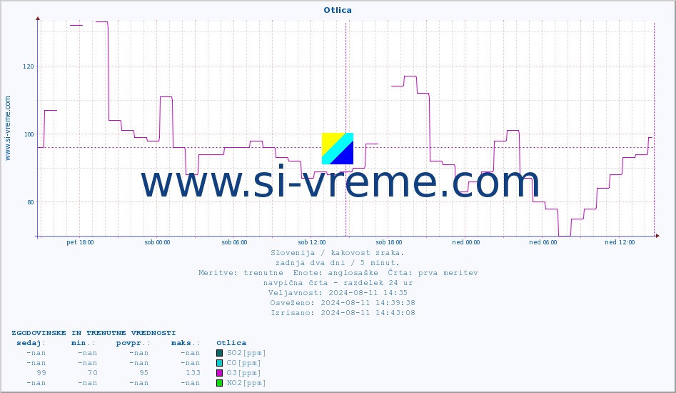 POVPREČJE :: Otlica :: SO2 | CO | O3 | NO2 :: zadnja dva dni / 5 minut.
