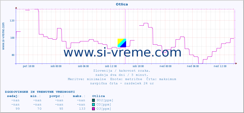 POVPREČJE :: Otlica :: SO2 | CO | O3 | NO2 :: zadnja dva dni / 5 minut.