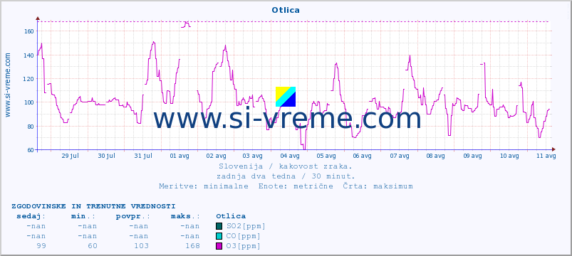 POVPREČJE :: Otlica :: SO2 | CO | O3 | NO2 :: zadnja dva tedna / 30 minut.