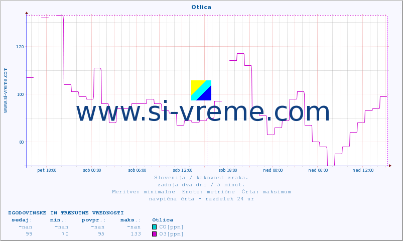 POVPREČJE :: Otlica :: SO2 | CO | O3 | NO2 :: zadnja dva dni / 5 minut.