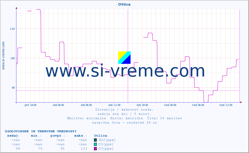 POVPREČJE :: Otlica :: SO2 | CO | O3 | NO2 :: zadnja dva dni / 5 minut.