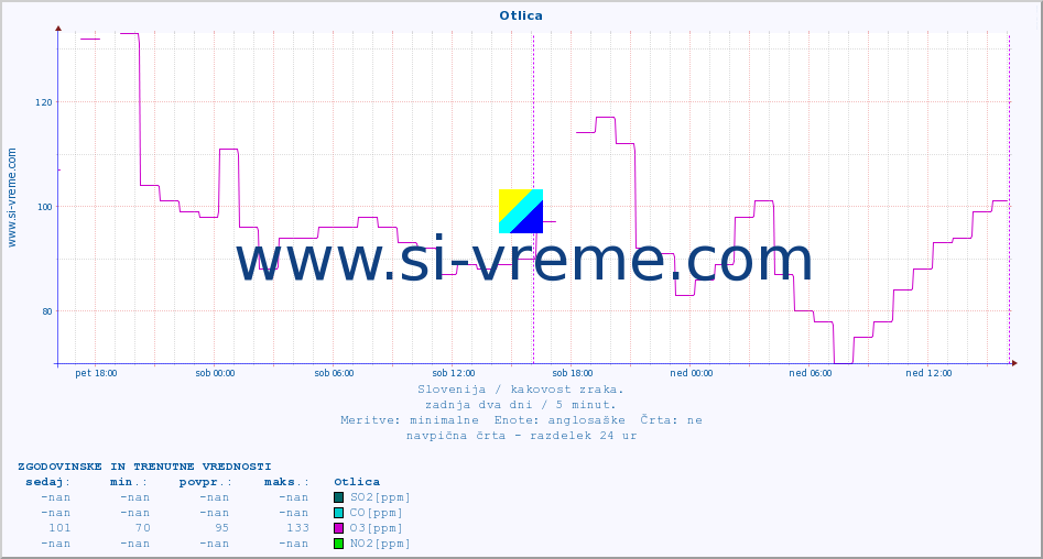 POVPREČJE :: Otlica :: SO2 | CO | O3 | NO2 :: zadnja dva dni / 5 minut.