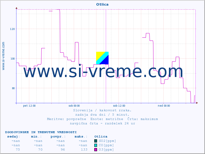 POVPREČJE :: Otlica :: SO2 | CO | O3 | NO2 :: zadnja dva dni / 5 minut.