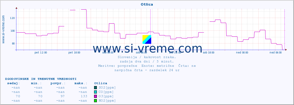 POVPREČJE :: Otlica :: SO2 | CO | O3 | NO2 :: zadnja dva dni / 5 minut.