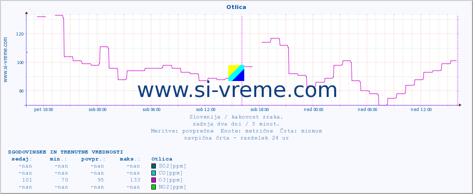 POVPREČJE :: Otlica :: SO2 | CO | O3 | NO2 :: zadnja dva dni / 5 minut.