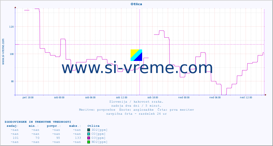 POVPREČJE :: Otlica :: SO2 | CO | O3 | NO2 :: zadnja dva dni / 5 minut.