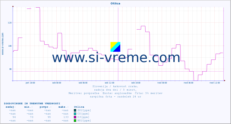 POVPREČJE :: Otlica :: SO2 | CO | O3 | NO2 :: zadnja dva dni / 5 minut.