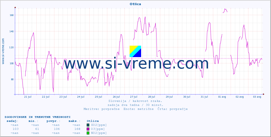 POVPREČJE :: Otlica :: SO2 | CO | O3 | NO2 :: zadnja dva tedna / 30 minut.