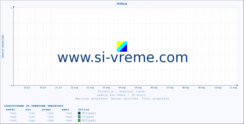 POVPREČJE :: Otlica :: SO2 | CO | O3 | NO2 :: zadnja dva tedna / 30 minut.