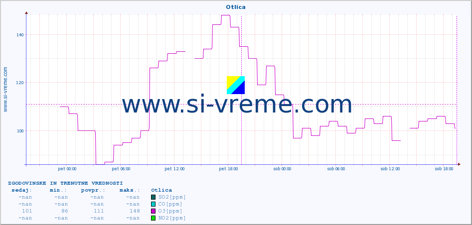 POVPREČJE :: Otlica :: SO2 | CO | O3 | NO2 :: zadnja dva dni / 5 minut.