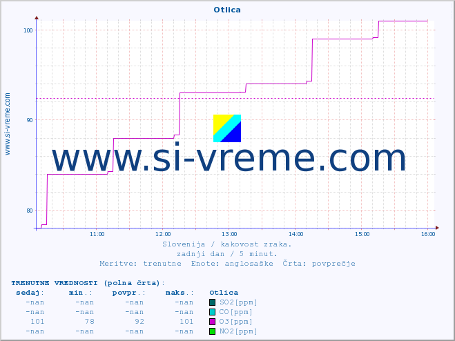 POVPREČJE :: Otlica :: SO2 | CO | O3 | NO2 :: zadnji dan / 5 minut.