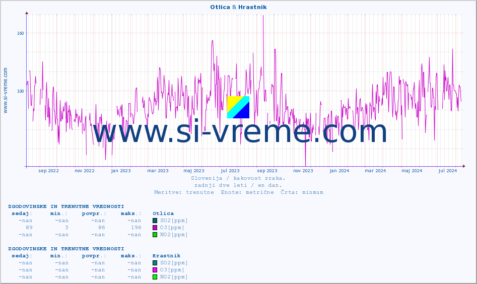 POVPREČJE :: Otlica & Hrastnik :: SO2 | CO | O3 | NO2 :: zadnji dve leti / en dan.