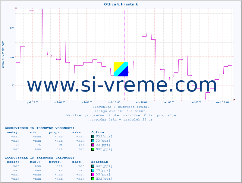 POVPREČJE :: Otlica & Hrastnik :: SO2 | CO | O3 | NO2 :: zadnja dva dni / 5 minut.