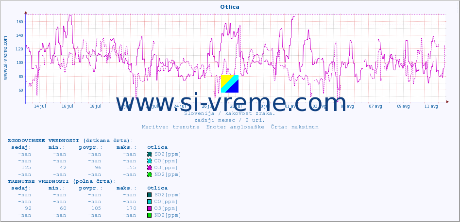 POVPREČJE :: Otlica :: SO2 | CO | O3 | NO2 :: zadnji mesec / 2 uri.