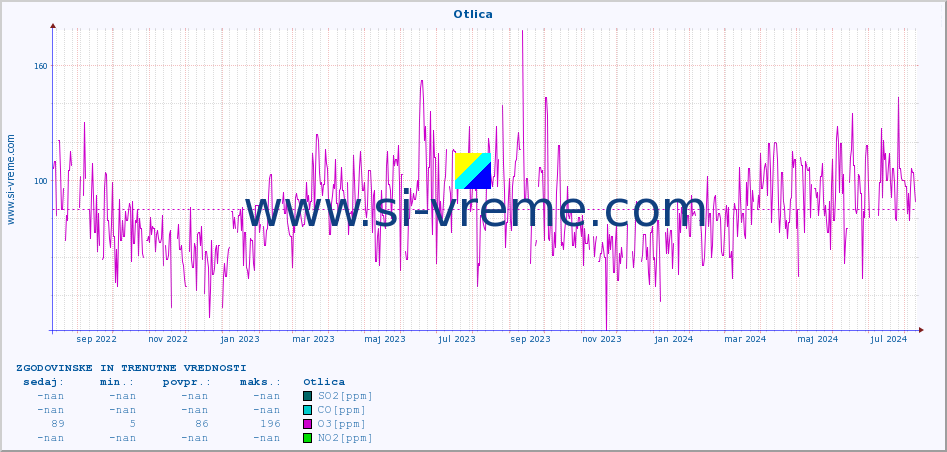 POVPREČJE :: Otlica :: SO2 | CO | O3 | NO2 :: zadnji dve leti / en dan.