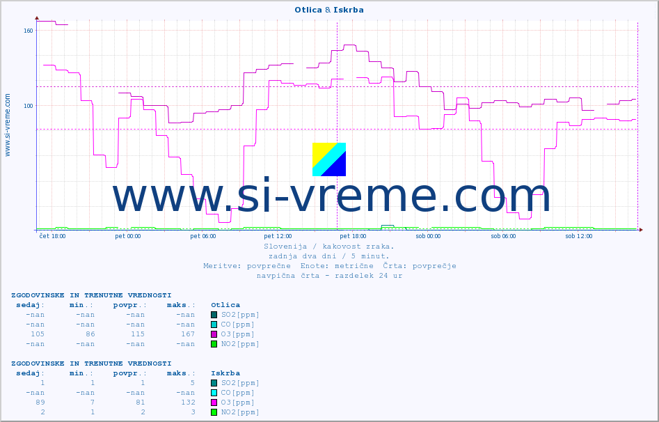 POVPREČJE :: Otlica & Iskrba :: SO2 | CO | O3 | NO2 :: zadnja dva dni / 5 minut.
