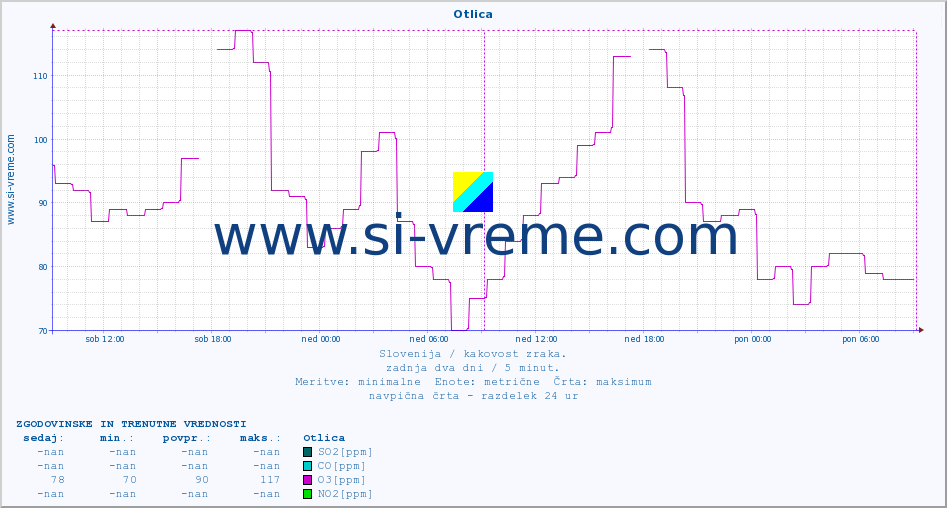 POVPREČJE :: Otlica :: SO2 | CO | O3 | NO2 :: zadnja dva dni / 5 minut.