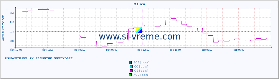 POVPREČJE :: Otlica :: SO2 | CO | O3 | NO2 :: zadnja dva dni / 5 minut.