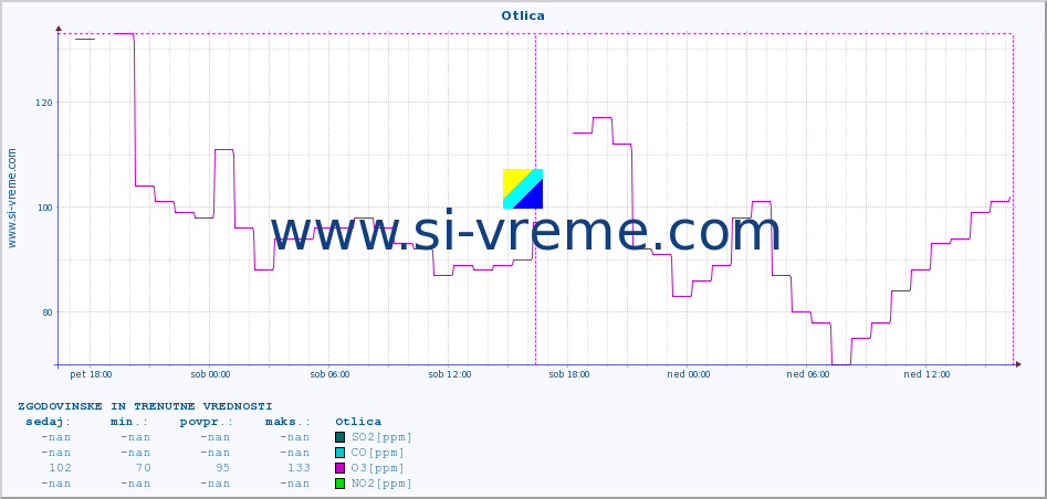 POVPREČJE :: Otlica :: SO2 | CO | O3 | NO2 :: zadnja dva dni / 5 minut.